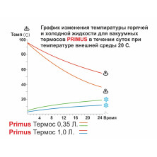 Термос примус, термос 0.35 л диня рожевий (741033)
