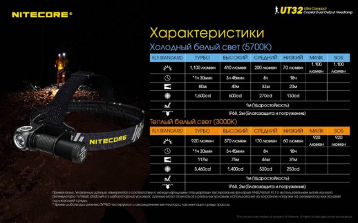 Ліхтар налобний Nitecore UT32 (Cree XP-L2 V6 + Cree XP-L V6, 1100 люмен, 12 режимів, 1х18650) (пошкоджена упаковка)