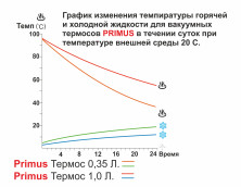 Примус Термос вакуумний пляшка 0,5 б сірий