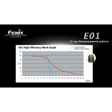 Ліхтар Fenix E01 (розкритий блістер) чорний