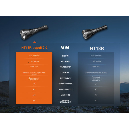 Надпотужний далекобійний пошуковий ліхтар Fenix HT18R v.2.0, 3700 лм 1100м