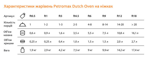 Казан-жарівня чавунна Petromax Dutch Oven ft0.5 на ніжках 0,6 л