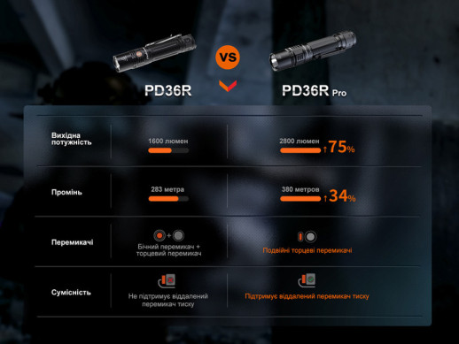 Ліхтар тактичний Fenix PD36R Pro RED (без акумулятора і зарядного кабелю)