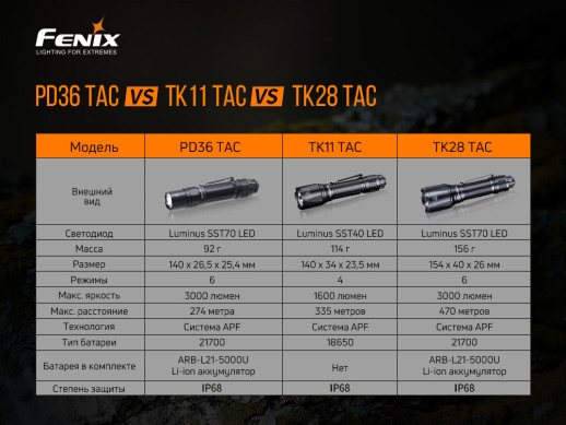 Ліхтар ручний Fenix PD36TAC (сколи)