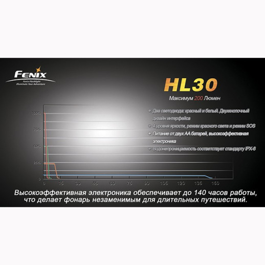 Налобний ліхтар Fenix HL30 Cree XP-G (R5), сіро-зелений