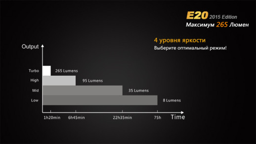Ліхтар ручний Fenix E20 XP-E2 (вітринний зразок)