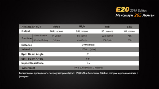 Ліхтар ручний Fenix E20 XP-E2 (вітринний зразок)