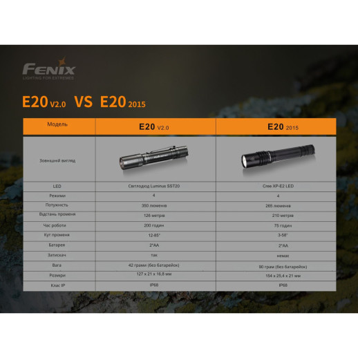 Ліхтар Fenix E20 V2.0 Luminus SST20