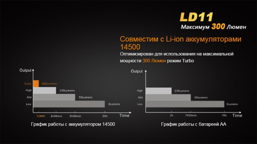 Ліхтар Fenix LD11 Cree XP-G2 (вітринний зразок)