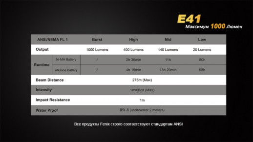 Кишеньковий ліхтар Fenix E41 XM-L2, 1000 люмен
