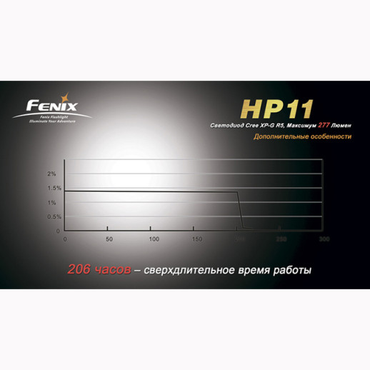 Налобний ліхтар Fenix HP11 Cree XP-G R5, жовтий
