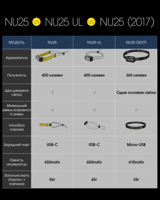 Ліхтар налобний Nitecore NU25 UL NEW2 (400 люмен), чорний