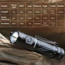 Ліхтар Sofirn SR12 ручний 1450 лм зі швидкою зарядкою USB-C