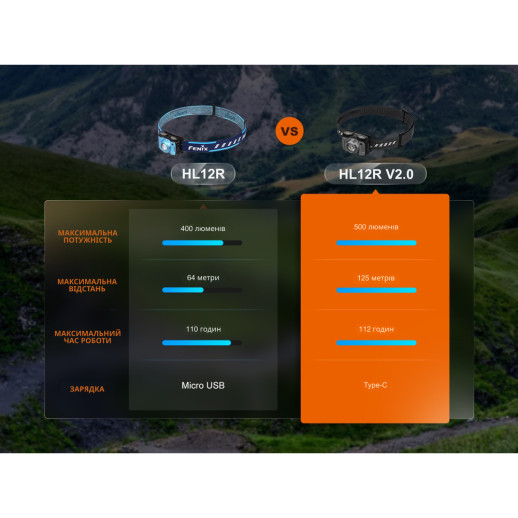 Ліхтар налобний Fenix HL12R V2.0 фіолетовий