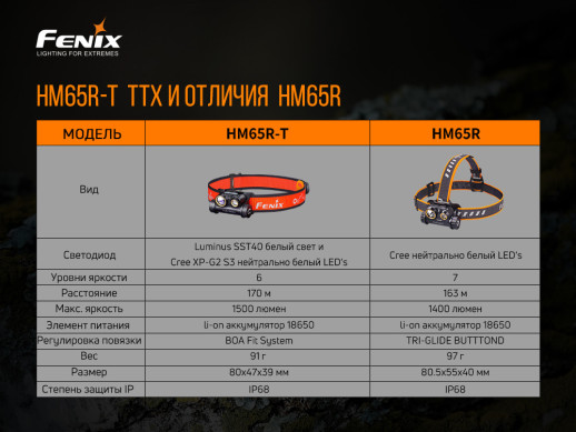 Налобний ліхтар Fenix HM65R-T з акумулятором Fenix 3500mAh + набір для барбекю Roxon S602G