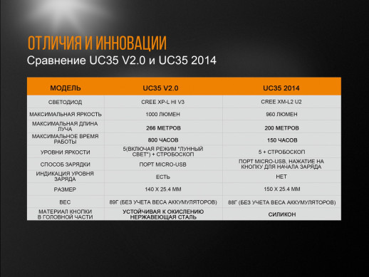 Ліхтар ручний Fenix UC35 V20 CREE XP-L HI V3 (відновлений)