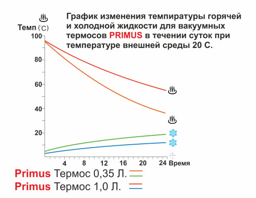 Термос Primus Vacuum bottle 0.75 л, Salmon Pink