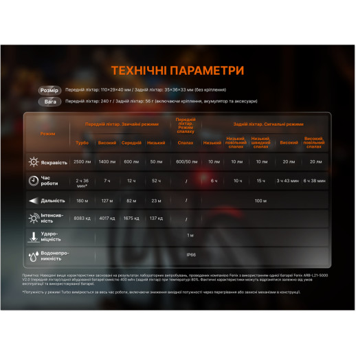 Комплект велофар (передня+задня) Fenix BC28R
