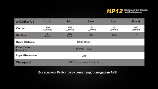 Налобний ліхтар Fenix HP12 Cree XM-L2