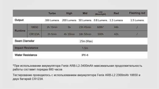 Ліхтар-лампа Fenix CL25R, 350 лм. Чорний