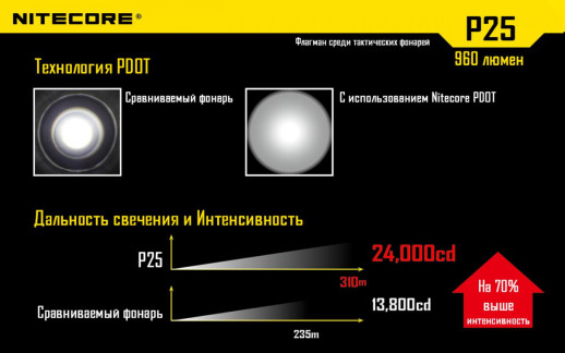 Кишеньковий ліхтар Nitecore P25 SMILODON, 960 люмен, чорний