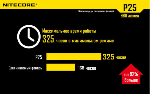 Кишеньковий ліхтар Nitecore P25 SMILODON, 960 люмен, чорний