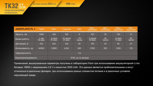 Тактичний ліхтар Fenix TK32 Cree XP-L HI V3 2016 Edition, сірий, 1000 лм