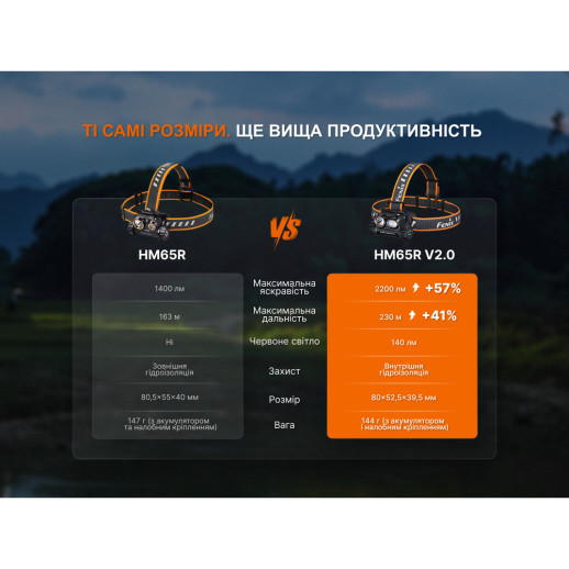 Ліхтар налобний Fenix HM65R V2.0
