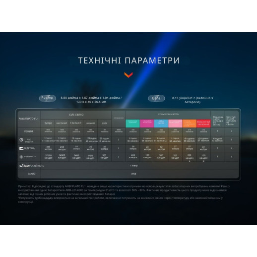 Ліхтар ручний Fenix LD36RB чорний