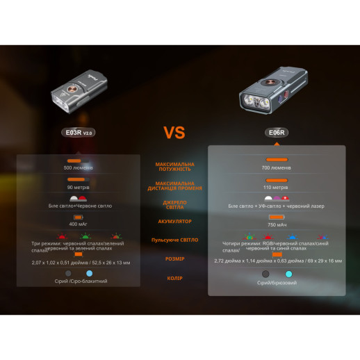 Ліхтар наключний Fenix E06R, чорно-коричневий | Лімітована серія