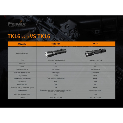 Фонарь ручной Fenix ​​TK16 V2.0, зеленый