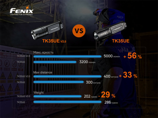 Фонарь ручной Fenix TK35UE V2.0 (поврежденная/отсутствует упаковка)