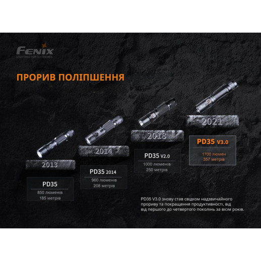 Фонарь Fenix PD35 V3.0 (Luminus SFT40, ANSI 1700 лм)