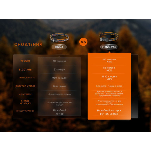 Фонарь налобный с красным светом Fenix HM23 V2.0 300 лм