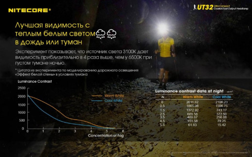 Фонарь налобный Nitecore UT32 (Cree XP-L2 V6+ Cree XP-L V6, 1100 люмен, 12 режимов, 1х18650) (поврежденная упаковка)