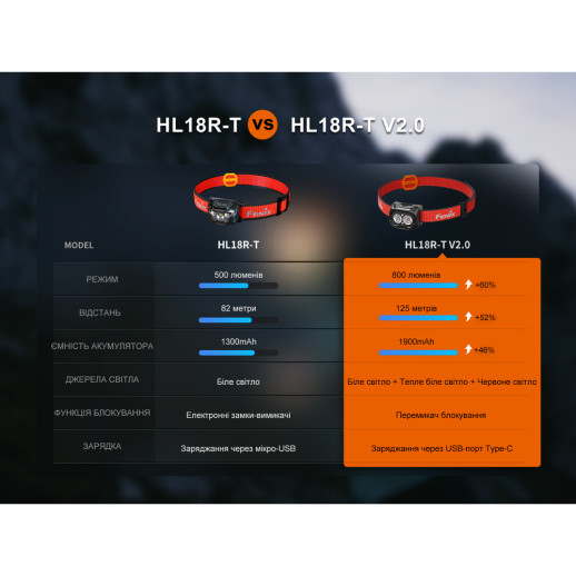 Фонарь налобный Fenix ​​HL18R-T V2.0 белый