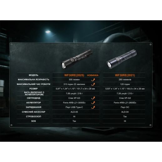 Фонарь ручной взрывобезопасный Fenix WF30RE Spark