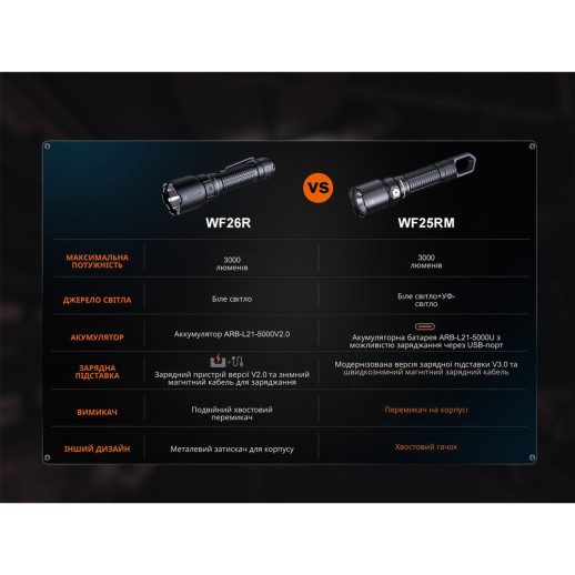 Фонарь профессиональный Fenix ​​WF25RM с магнитной зарядкой