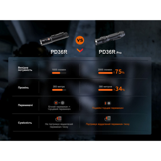 Фонарь ручной Fenix ​​PD36R Pro (Царапины/поврежденная упаковка)