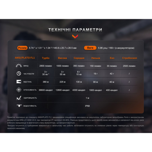 Фонарь ручной Fenix ​​PD36R Pro (Царапины/поврежденная упаковка)