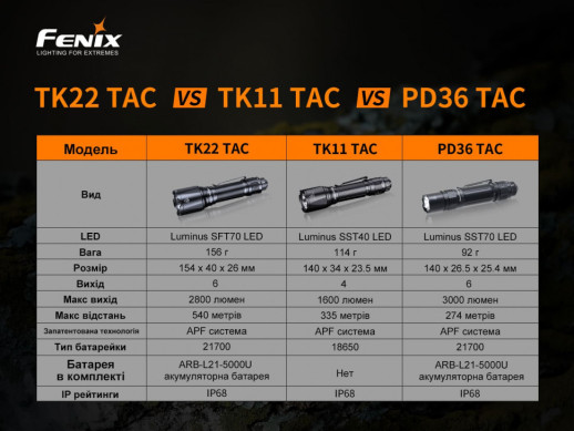 Фонарь ручной Fenix ​​TK22TAC (Замена кнопки/открытая упаковка)