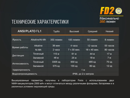 Фонарь ручной Fenix FD20 (состояние нового)