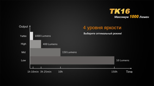 Фонарь ручной Fenix TK16 XM-L2 U2 (повреждённая упаковка) УЦЕНКА