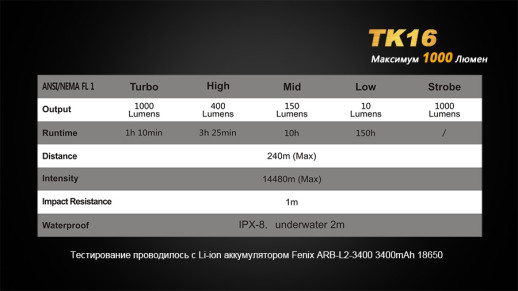 Фонарь ручной Fenix TK16 XM-L2 U2 (повреждённая упаковка) УЦЕНКА