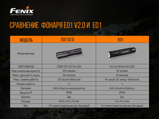 Фонарь ручной Fenix PD36R+фонарь ручной Fenix E01 V2.0 в подарок (без серийного номера)