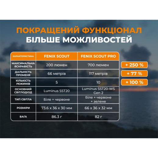 Тактический налобный фонарь Fenix ​​Scout Pro (HM50R V2.0) с красным и зеленым светом | Лимитированная серия