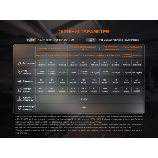 Фонарь прожектор Fenix CL27R зеленый (поврежденная упаковка)