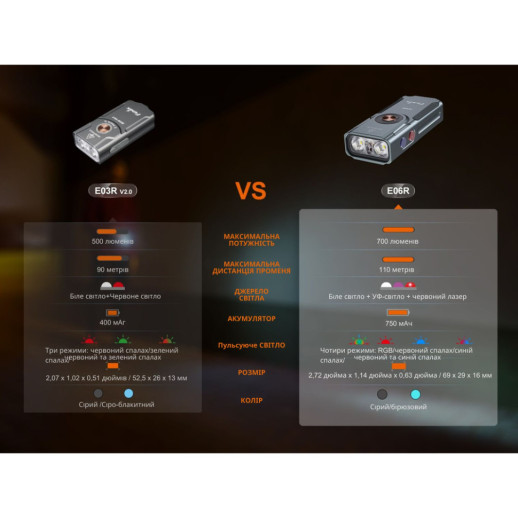 Фонарь наключный Fenix ​​E06R бирюзовый
