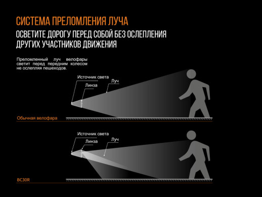 Велофара Fenix BC30R 2017 (Витринный образец полная комплектация)