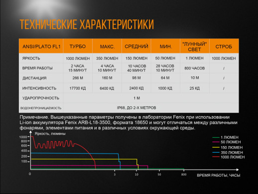 Фонарь ручной Fenix UC35 V20 CREE XP-L HI V3 (восстановленный)